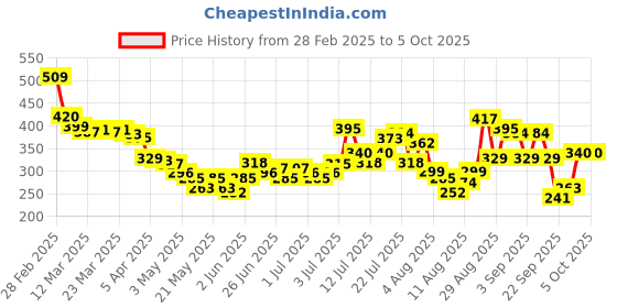 myntra.com glitchez Quirk & Chuckle Printed Oversized T-shirt glitchez Price History Graph from 28 Feb 2025 to 4 Oct 2025
