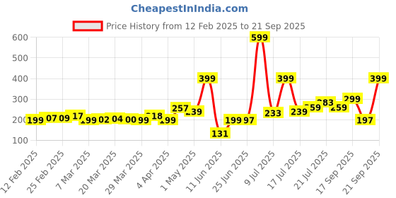 myntra.com glitchez Quirk Life Printed Regular Fit T-shirt glitchez Price History Graph from 12 Feb 2025 to 21 Sep 2025