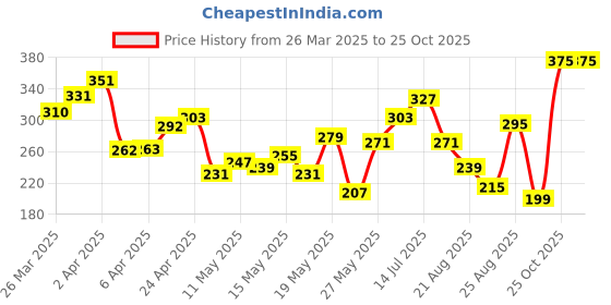 myntra.com glitchez Quirky Chronicles Printed Oversized Fit T-shirt glitchez Price History Graph from 26 Mar 2025 to 25 Oct 2025