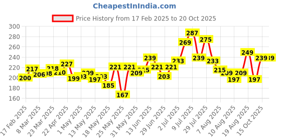 myntra.com glitchez Quirky Chronicles Typo Print T-shirt glitchez Price History Graph from 17 Feb 2025 to 19 Oct 2025