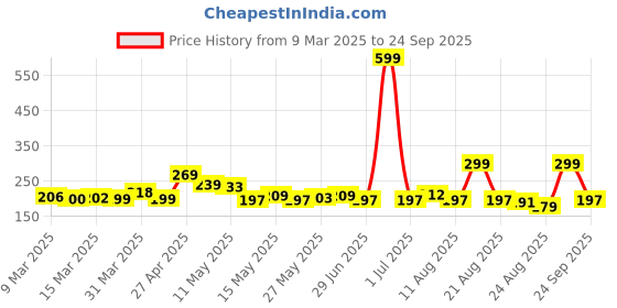 myntra.com glitchez Quirky Print T-shirt glitchez Price History Graph from 9 Mar 2025 to 24 Sep 2025