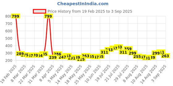myntra.com glitchez Quirky Quotes Printed Long Sleeves Regular Fit T-shirt glitchez Price History Graph from 19 Feb 2025 to 3 Sep 2025