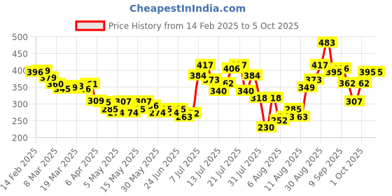 myntra.com glitchez Quirky Text Print Off-Shoulder Fitted Crop Top glitchez Price History Graph from 14 Feb 2025 to 5 Oct 2025