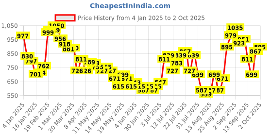 myntra.com glitchez Quote Me Typography Design Drop-Shoulder Pullover glitchez Price History Graph from 4 Jan 2025 to 2 Oct 2025