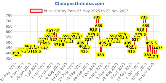 myntra.com glitchez Racing Team Graphic Polo Collar Oversized T-shirt glitchez Price History Graph from 23 May 2025 to 22 Nov 2025