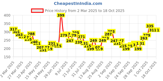 myntra.com glitchez Raglan RebelPrint Detail Crop T-shirt glitchez Price History Graph from 2 Mar 2025 to 18 Oct 2025