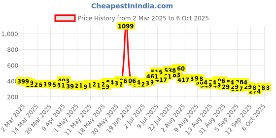 myntra.com glitchez Raglan Remix Styled Back Top glitchez Price History Graph from 2 Mar 2025 to 4 Oct 2025