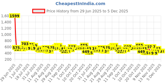 myntra.com glitchez Raglan Sleeve Sweatshirt glitchez Price History Graph from 29 Jun 2025 to 4 Dec 2025