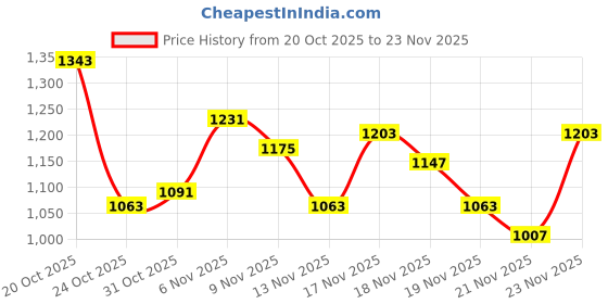 myntra.com glitchez Raglan Sleeves Bomber Jacket glitchez Price History Graph from 20 Oct 2025 to 23 Nov 2025