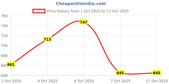 myntra.com glitchez Raglan Sleeves Graphic Printed Sweatshirt glitchez Price History Graph from 1 Oct 2025 to 17 Oct 2025