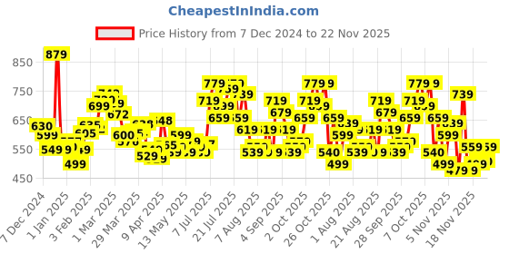 myntra.com glitchez Raglan Sleeves Pullover glitchez Price History Graph from 7 Dec 2024 to 22 Nov 2025