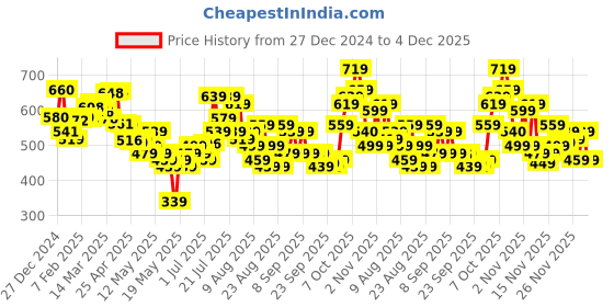myntra.com glitchez Rattle The Ordinary High Neck Relaxed Cotton Terry Sweatshirt glitchez Price History Graph from 27 Dec 2024 to 4 Dec 2025