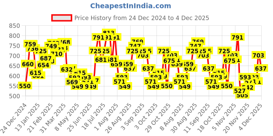 myntra.com glitchez Raw Cut-Outs Ribbed Relaxed Pullover glitchez Price History Graph from 24 Dec 2024 to 4 Dec 2025