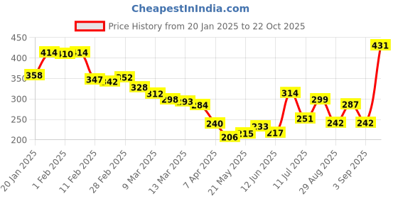 myntra.com glitchez Raw Desi Energy Printed Relaxed Fit T-shirt glitchez Price History Graph from 20 Jan 2025 to 22 Oct 2025