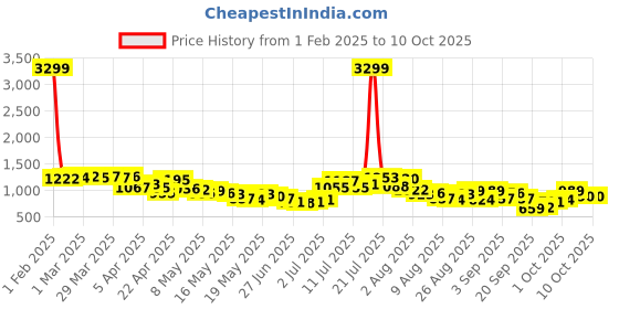 myntra.com glitchez Raw Edge Denim Jacket glitchez Price History Graph from 1 Feb 2025 to 9 Oct 2025