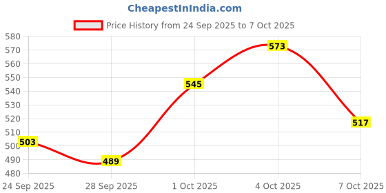 myntra.com glitchez Raw Edge Relaxed Pullover glitchez Price History Graph from 24 Sep 2025 to 7 Oct 2025