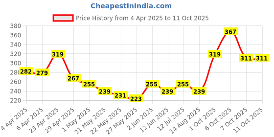myntra.com glitchez Raw Hem Oversized T-shirt glitchez Price History Graph from 4 Apr 2025 to 11 Oct 2025