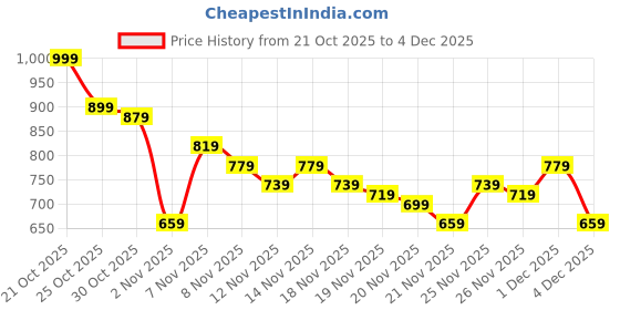 myntra.com glitchez Raw Hem Relaxed Fit Shirt glitchez Price History Graph from 21 Oct 2025 to 4 Dec 2025