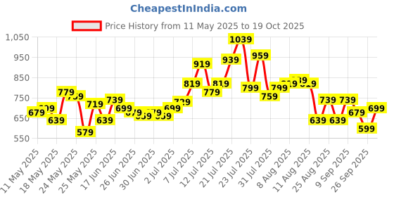 myntra.com glitchez Raw Style Printed Relaxed Fit T-shirt & Shorts Co-Ords glitchez Price History Graph from 11 May 2025 to 19 Oct 2025