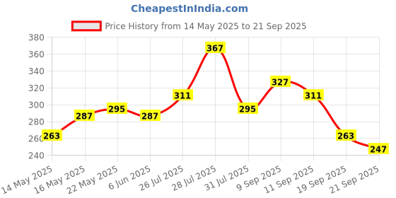 myntra.com glitchez Raw Style Typography Printed Sleeveless Oversized T-shirt glitchez Price History Graph from 14 May 2025 to 21 Sep 2025