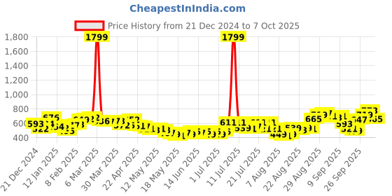 myntra.com glitchez Raw Trims Terry Oversized Sweatshirt glitchez Price History Graph from 21 Dec 2024 to 7 Oct 2025