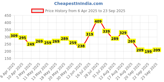myntra.com glitchez Ready To Relax Striped Layered Sleeves T-shirt glitchez Price History Graph from 6 Apr 2025 to 23 Sep 2025