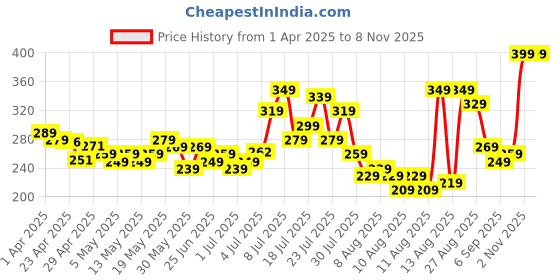 myntra.com glitchez Realistic Comfort Self-Striped High-Neck Fitted Top glitchez Price History Graph from 1 Apr 2025 to 8 Nov 2025