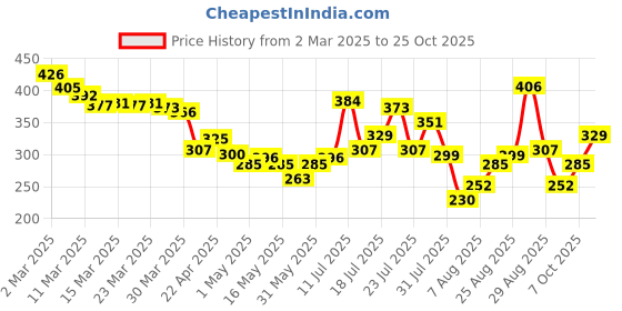 myntra.com glitchez Rebel Bones Printed Oversized Fit T-Shirt glitchez Price History Graph from 2 Mar 2025 to 7 Oct 2025
