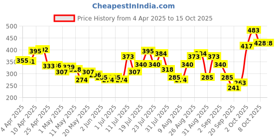 myntra.com glitchez Rebel Fade Printed Oversize T-shirt glitchez Price History Graph from 4 Apr 2025 to 15 Oct 2025