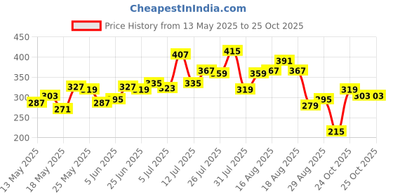 myntra.com glitchez Red Alert Mode Printed Oversized T-shirt glitchez Price History Graph from 13 May 2025 to 25 Oct 2025