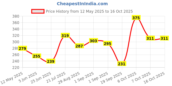 myntra.com glitchez Red Flags Cropped Relaxed Fit T-shirt glitchez Price History Graph from 12 May 2025 to 15 Oct 2025
