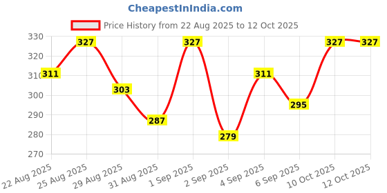 myntra.com glitchez Red Oversized Drop-Shoulder T-shirt glitchez Price History Graph from 22 Aug 2025 to 11 Oct 2025