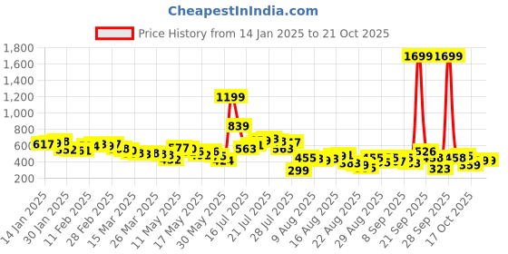 myntra.com glitchez Redefined Open-Knits Acrylic T-shirt glitchez Price History Graph from 14 Jan 2025 to 19 Oct 2025