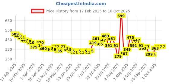 myntra.com glitchez Refined Style Fitted Crop Top glitchez Price History Graph from 17 Feb 2025 to 10 Oct 2025