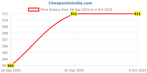 myntra.com glitchez Regular Fit Candy Striped Boxer glitchez Price History Graph from 28 Sep 2025 to 4 Oct 2025