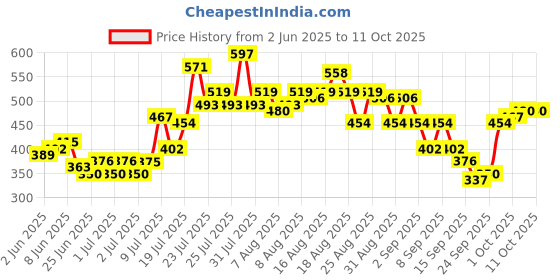 myntra.com glitchez Regular Fit Polo Collar T-shirt glitchez Price History Graph from 2 Jun 2025 to 4 Oct 2025