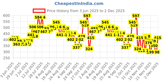 myntra.com glitchez Regular Fit Polo Collar T-shirt glitchez Price History Graph from 3 Jun 2025 to 2 Dec 2025