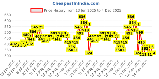 myntra.com glitchez Regular Fit Polo Collar T-shirt glitchez Price History Graph from 13 Jun 2025 to 4 Dec 2025