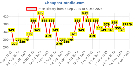 myntra.com glitchez Regular Fit Polo Collar T-shirt glitchez Price History Graph from 5 Sep 2025 to 5 Dec 2025