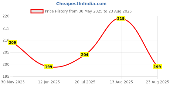 myntra.com glitchez Regular Fit T-shirt glitchez Price History Graph from 30 May 2025 to 23 Aug 2025