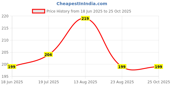 myntra.com glitchez Regular Fit T-shirt glitchez Price History Graph from 18 Jun 2025 to 25 Oct 2025