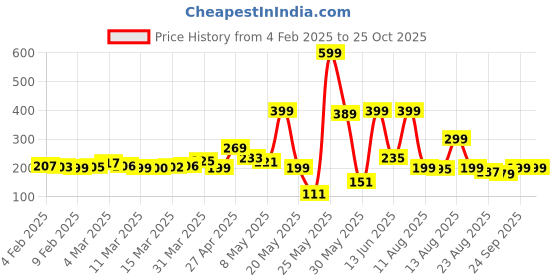 myntra.com glitchez Relax Frenzy Printed Regular Fit T-shirt glitchez Price History Graph from 4 Feb 2025 to 25 Oct 2025