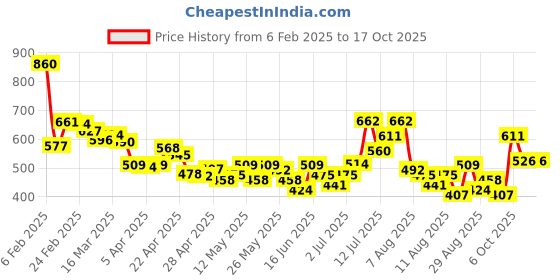 myntra.com glitchez Relax-In-Style Opaque Zip-Up Casual Shirt glitchez Price History Graph from 6 Feb 2025 to 15 Oct 2025