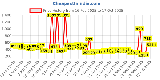 myntra.com glitchez Relaxation Textured Drop-Shoulder Oversized Polo T-shirt glitchez Price History Graph from 16 Feb 2025 to 16 Oct 2025