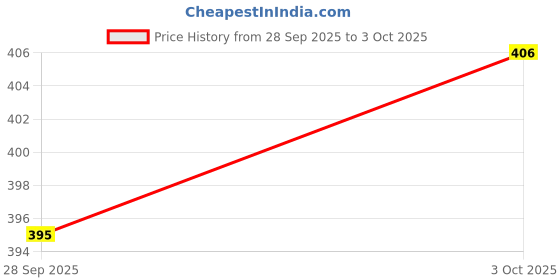 myntra.com glitchez Relaxed Abstract Printed Dyed T-shirt glitchez Price History Graph from 28 Sep 2025 to 3 Oct 2025