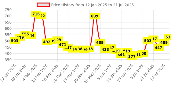 myntra.com glitchez Relaxed Aesthetics Ethnic Printed Casual Shirt glitchez Price History Graph from 12 Jan 2025 to 18 Jul 2025