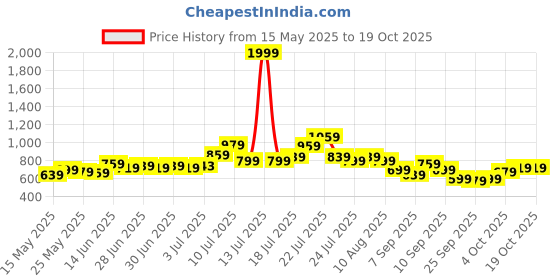 myntra.com glitchez Relaxed Core Poplin Shirt glitchez Price History Graph from 15 May 2025 to 18 Oct 2025