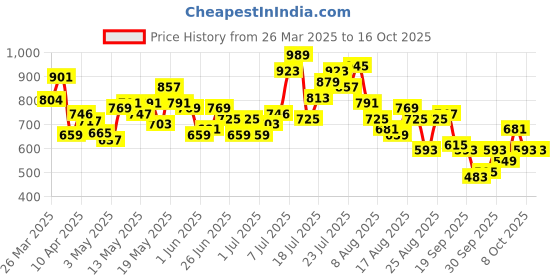 myntra.com glitchez Relaxed Drip Flap Pocketed Drop-Sleeves Shirt glitchez Price History Graph from 26 Mar 2025 to 16 Oct 2025