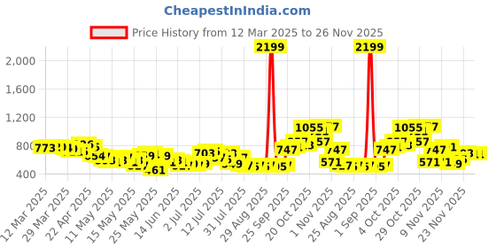 myntra.com glitchez Relaxed Drip Flap-Pocketed Playsuit glitchez Price History Graph from 12 Mar 2025 to 25 Nov 2025