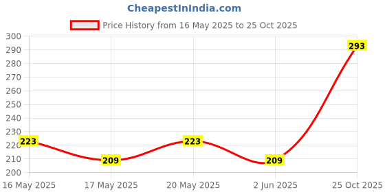 myntra.com glitchez Relaxed Drip Monochrome T-shirt glitchez Price History Graph from 16 May 2025 to 25 Oct 2025